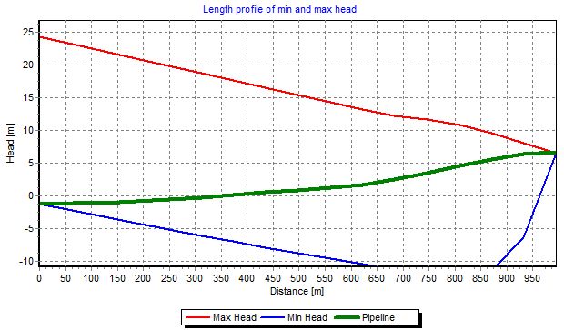 Lenght profile of min and max head