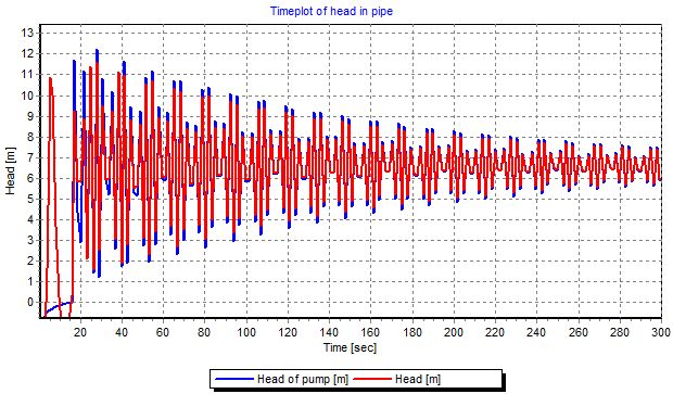 Timeplot of head in pipe